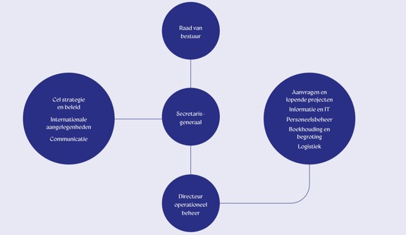 Diagram met vier cirkels: 'Raad van bestuur', 'Secretaris-generaal', 'Directeur operationeel beheer' en 'Aanvragen en lopende projecten'. Verbindingen tonen de onderlinge relaties tussen deze elementen.