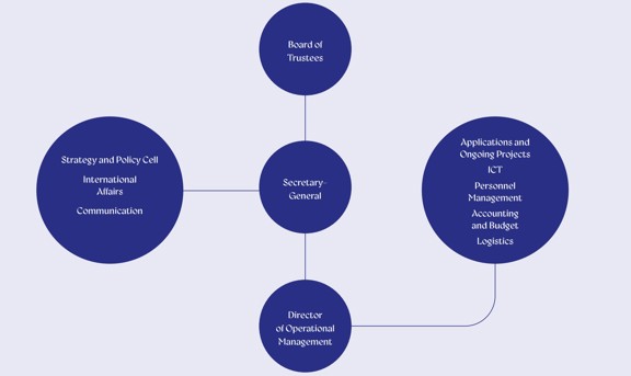Organizational chart depicting the structure of an organization: the Board of Trustees, Secretary-General, and Director of Operational Management, with various departments below them.